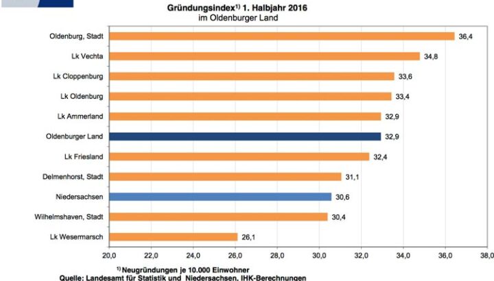 neugruendungen-oldenburg