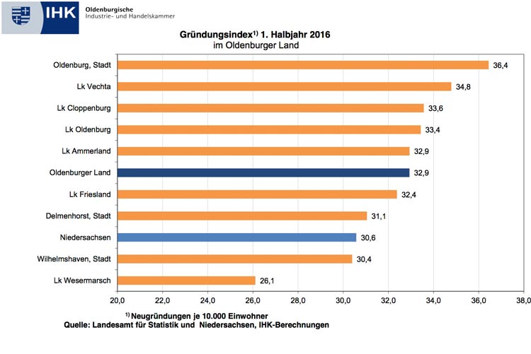 Das Oldenburger Land hat bei den Firmengründungen im Vergleich gut abgeschnitten. Der Trend zur Firmengründung ist jedoch rückläufig.