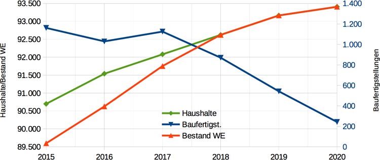 Haushalte, WE und Baufertigstellungen; Baufertigstellungen an Bedarf angepasst ab 2018.