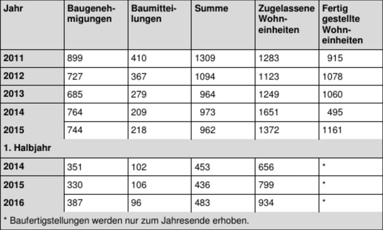 baufertigstellungen