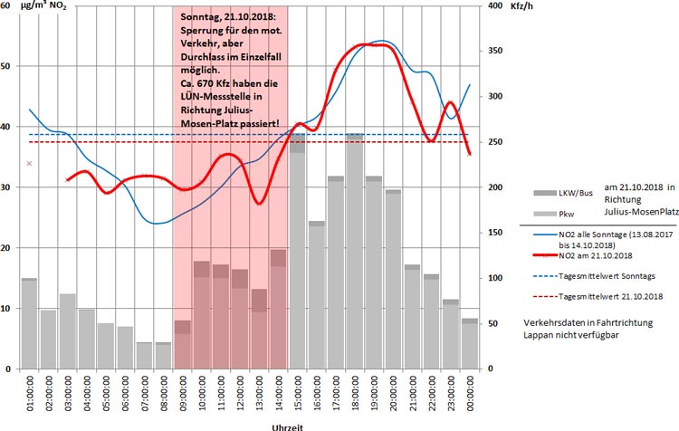 Der Zusammenhang zwischen der Verkehrsbelastung und den Stickstoffdioxidkonzentrationen zeigt diese Abbildung.