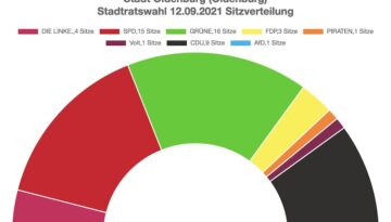 stadtratswahl-oldenburg-2021