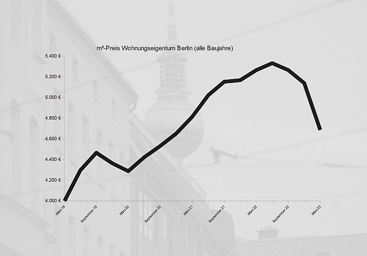 Entwicklung der Immobilienpreise in Berlin seit 2019, über dts Nachrichtenagentur