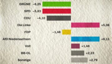 stadtratswahl-oldenburg-gewinn-verlust