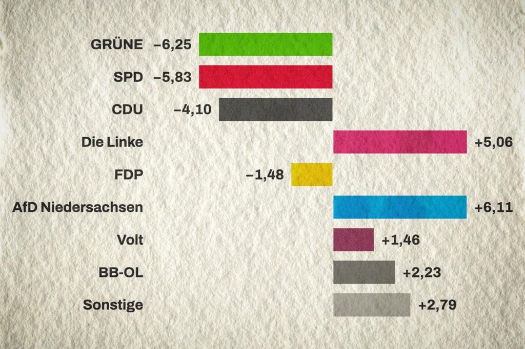 Ratswahl: Fast nur Verlierer