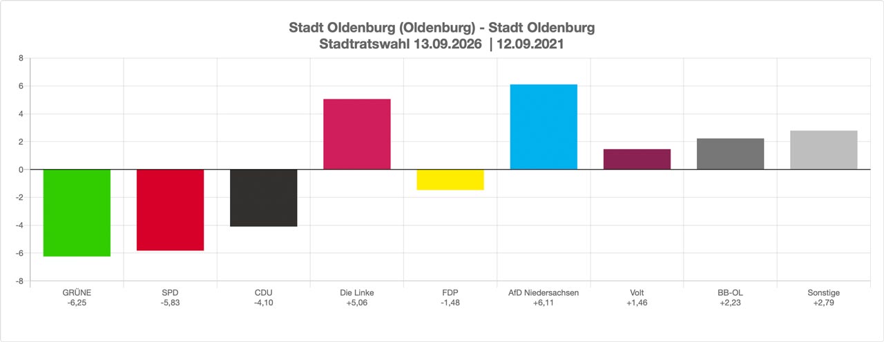 Gewinn und Verlust der Stadtratswahl Oldenburg im Vergleich 2026 zu 2021