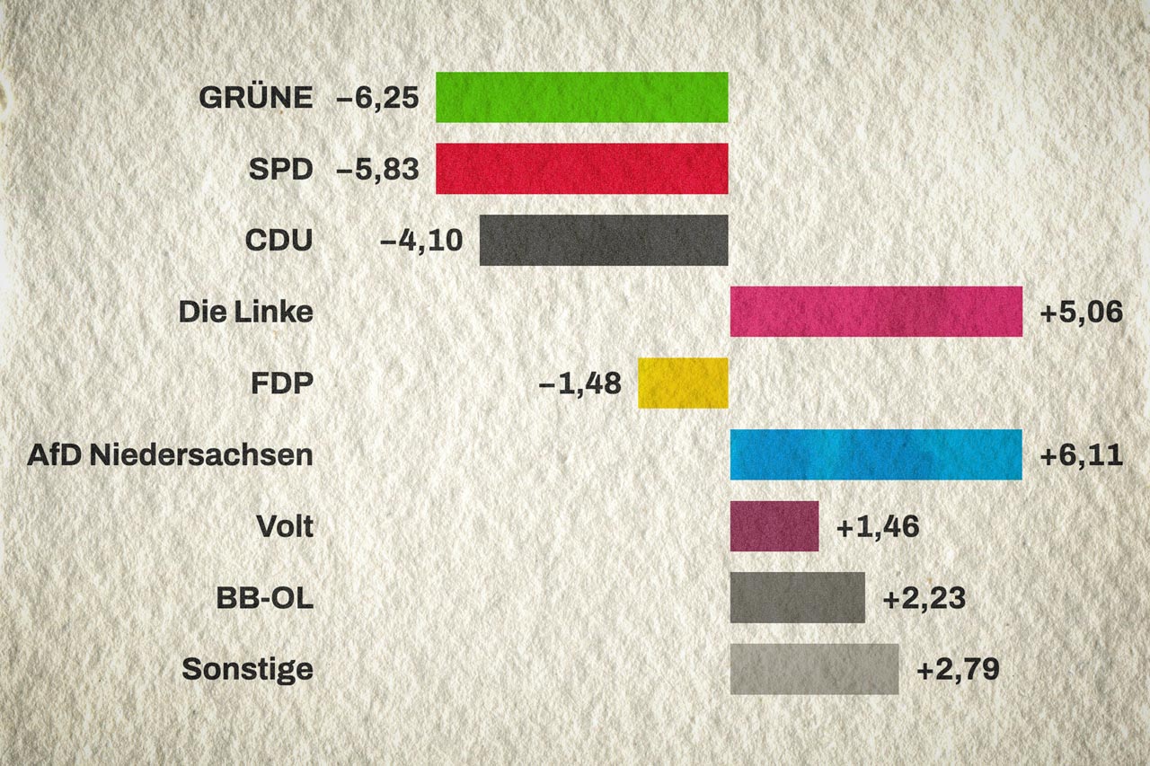 Gewinne und Verluste bei der Oldenburger Ratswahl.